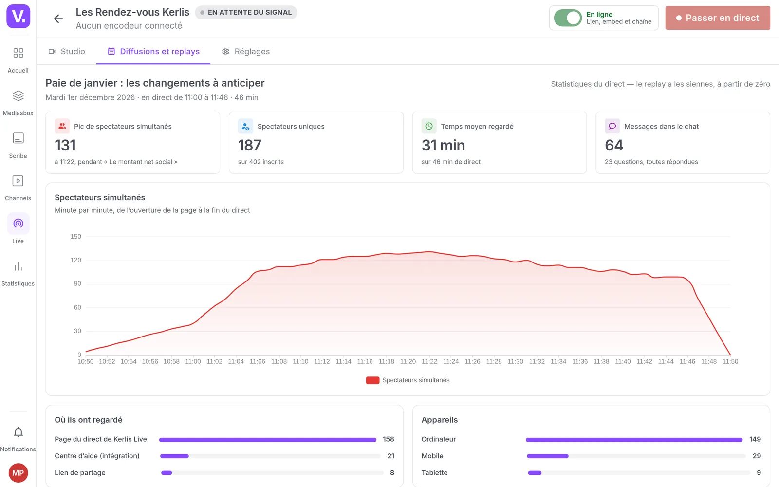 Live statistics: the peak of concurrent viewers, the curve through the broadcast and the average time watched
