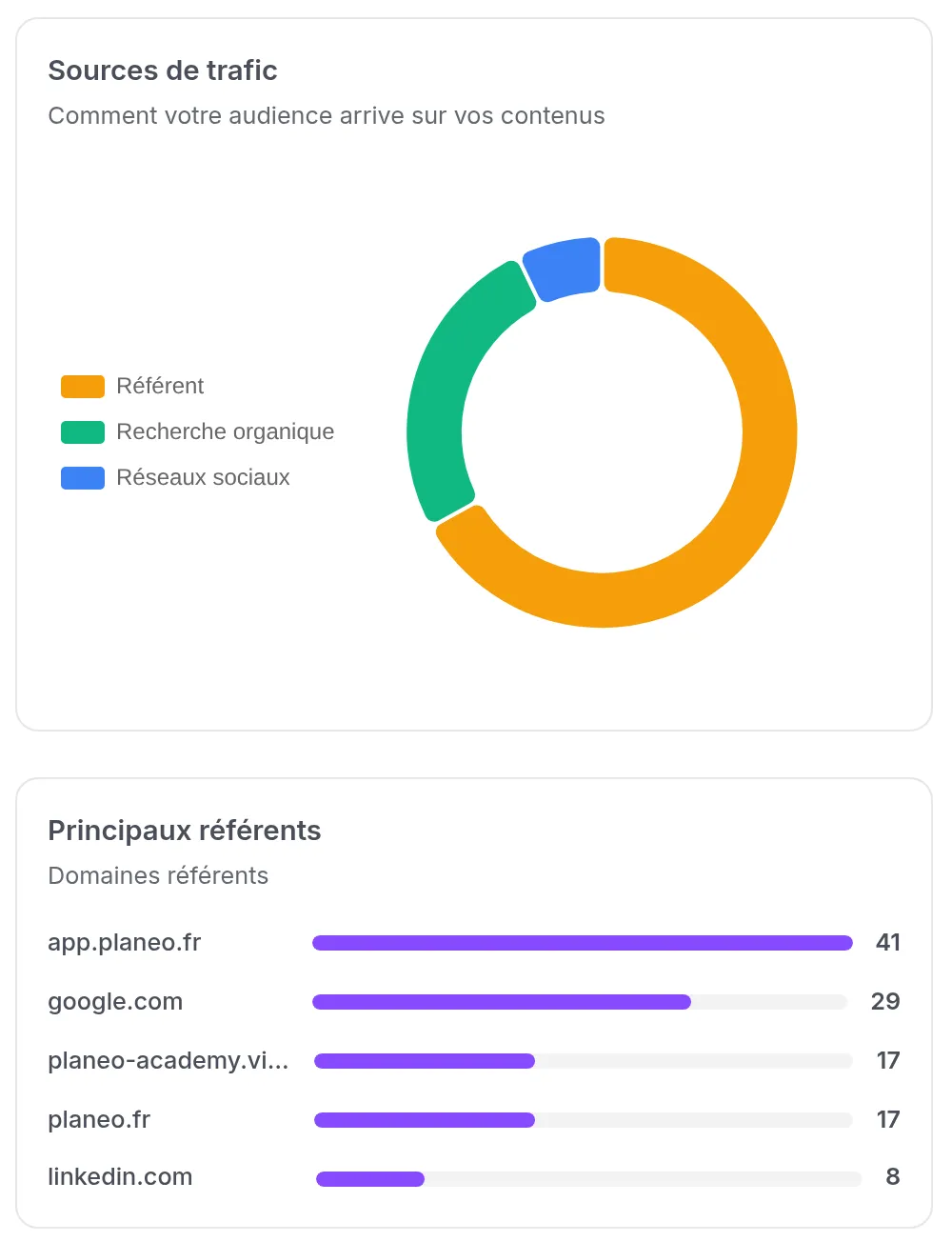 Les statistiques de provenance de l'académie : sources de trafic et principaux référents, dont l'aide du logiciel et un moteur de recherche