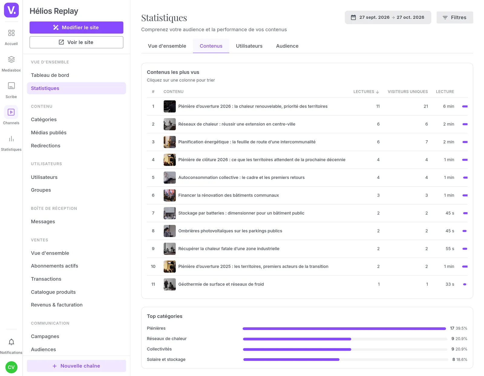 The channel's Content statistics: the most-watched talks and the most-viewed categories
