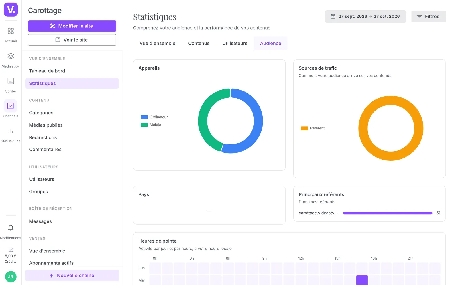 The channel's Audience statistics: devices, traffic sources and main referrers