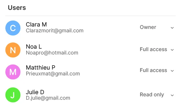 The member list of a space, each with their role: owner, full access or read only.