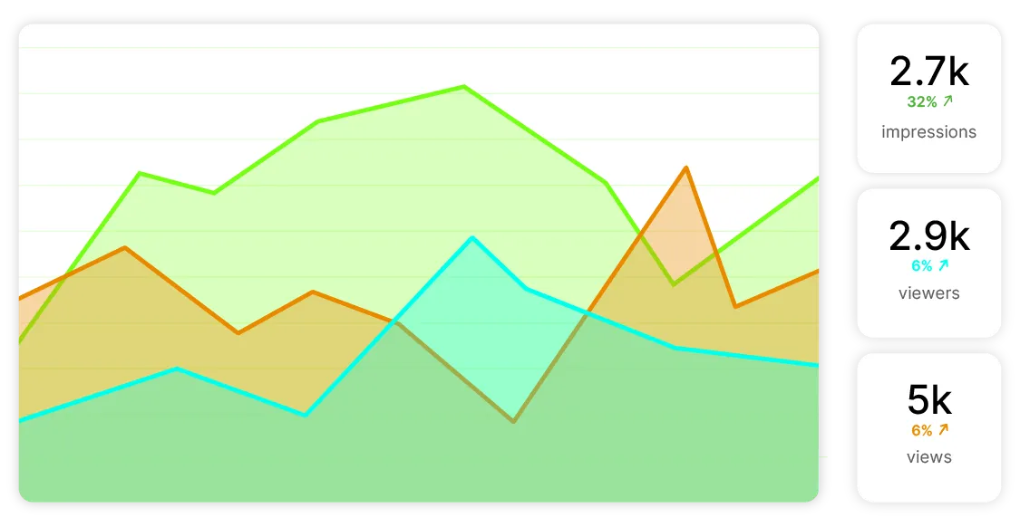 Play counts and completion rates charted video by video.