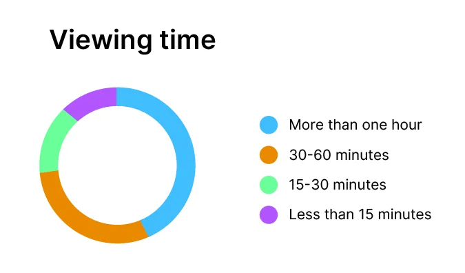 Un anneau de durées de visionnage en quatre tranches, de moins de 15 minutes à plus d'une heure.