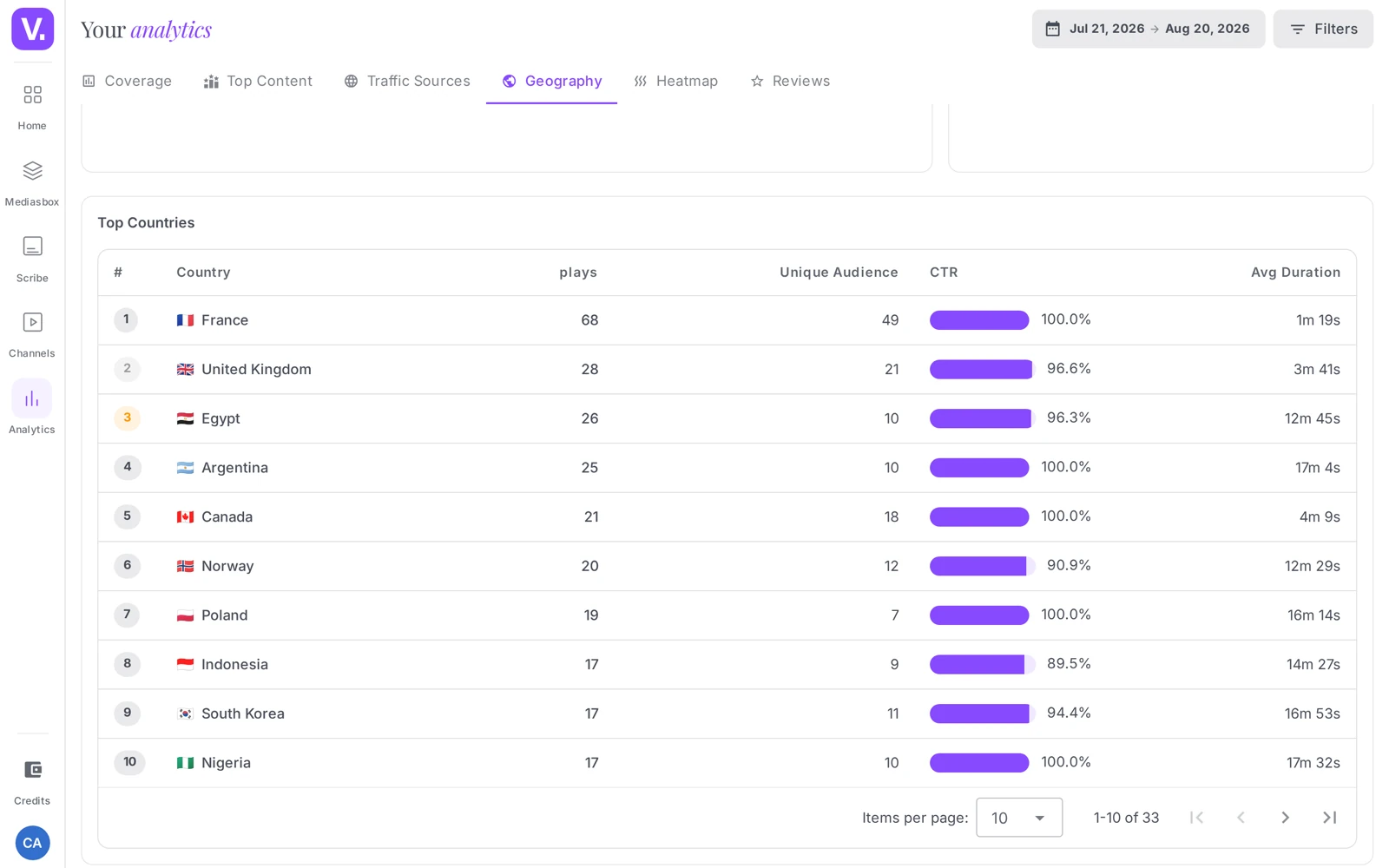 the Top countries table: plays, unique audience, CTR and average duration