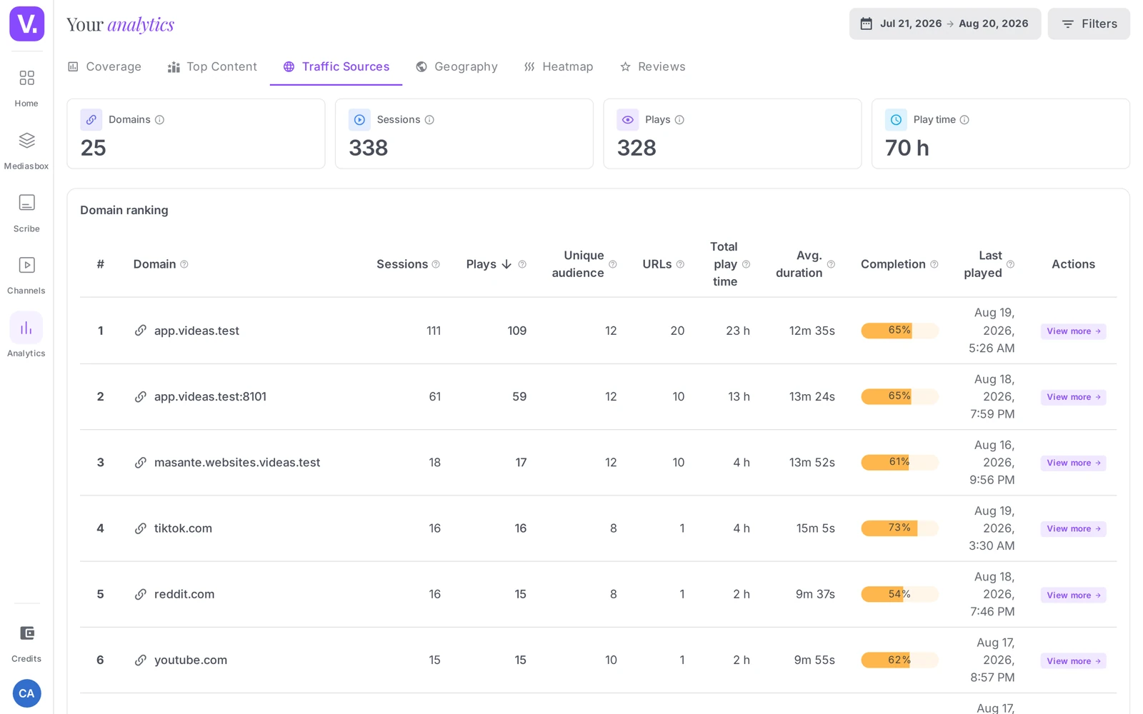 the domains table with sessions, plays and completion per site