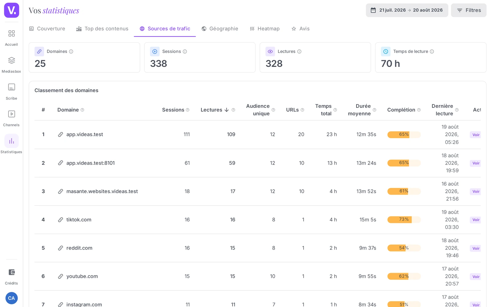 le tableau des domaines avec sessions, lectures et complétion par site