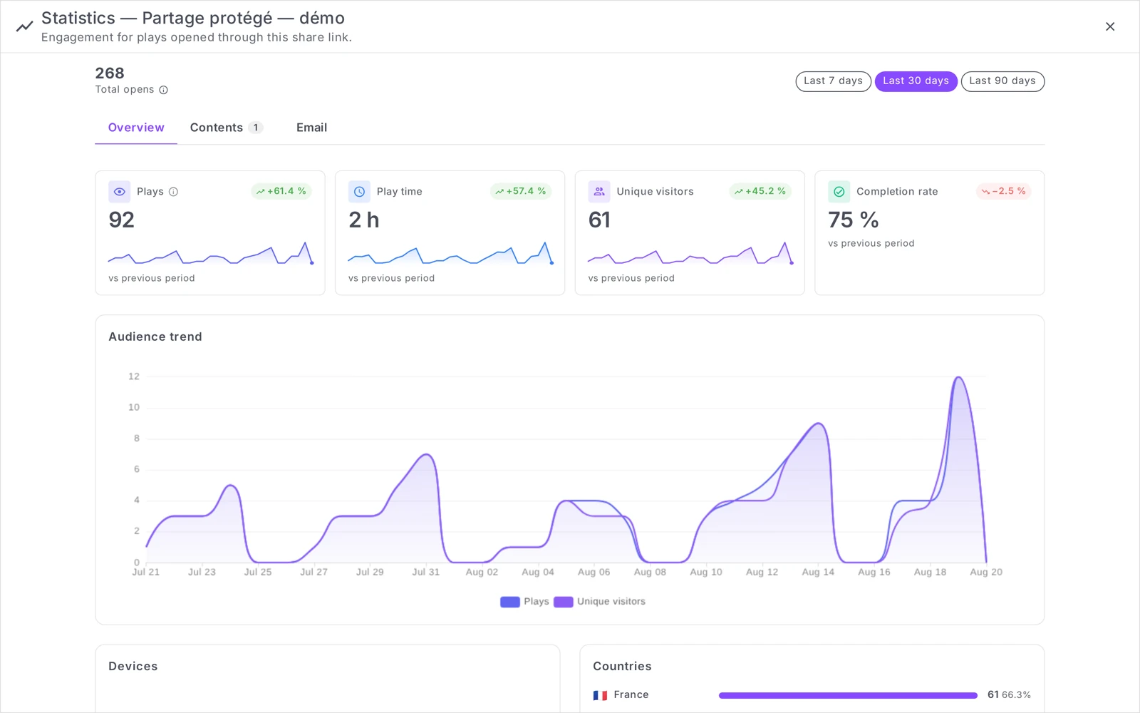 the Analytics panel of a share, Overview tab: Total opens, the four metrics for the period and the audience trend chart