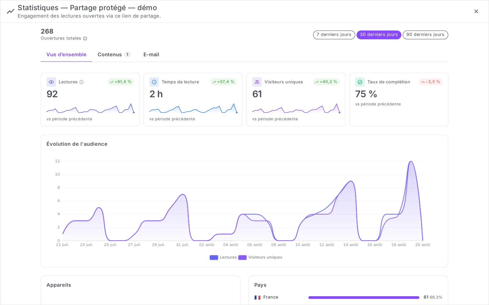le panneau Statistiques d’un partage, onglet Vue d’ensemble : Ouvertures totales, les quatre indicateurs de la période et la courbe d’évolution de l’audience