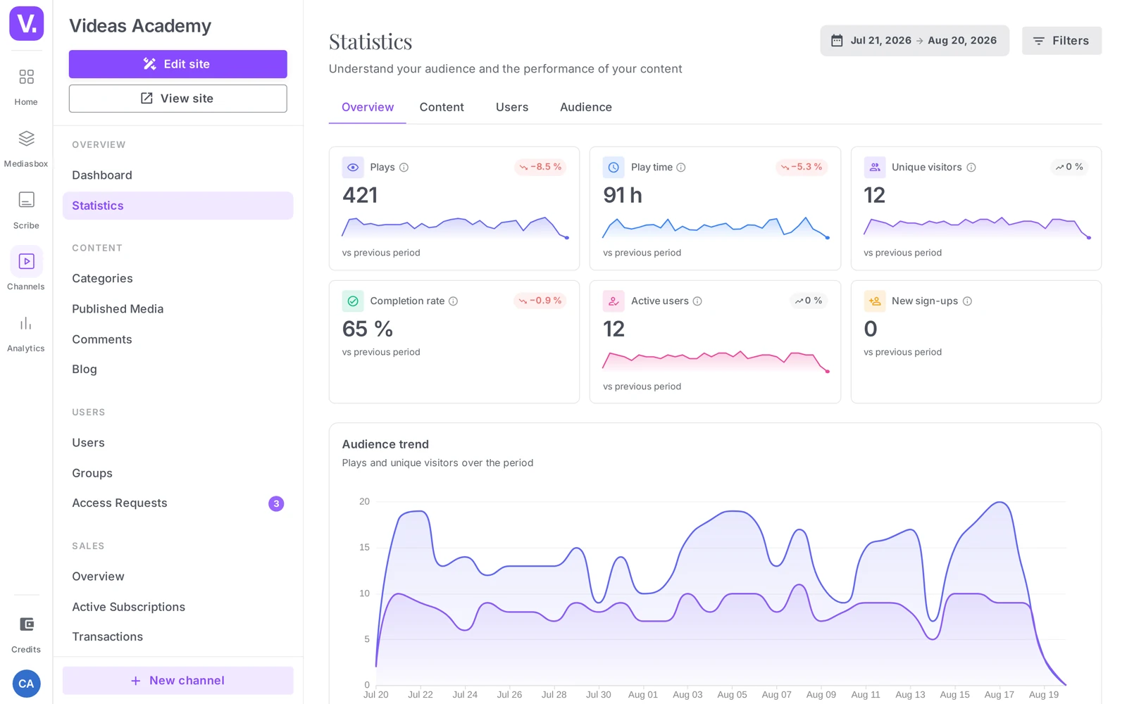 the Analytics view (date selector + Filters + tabs + KPI cards)