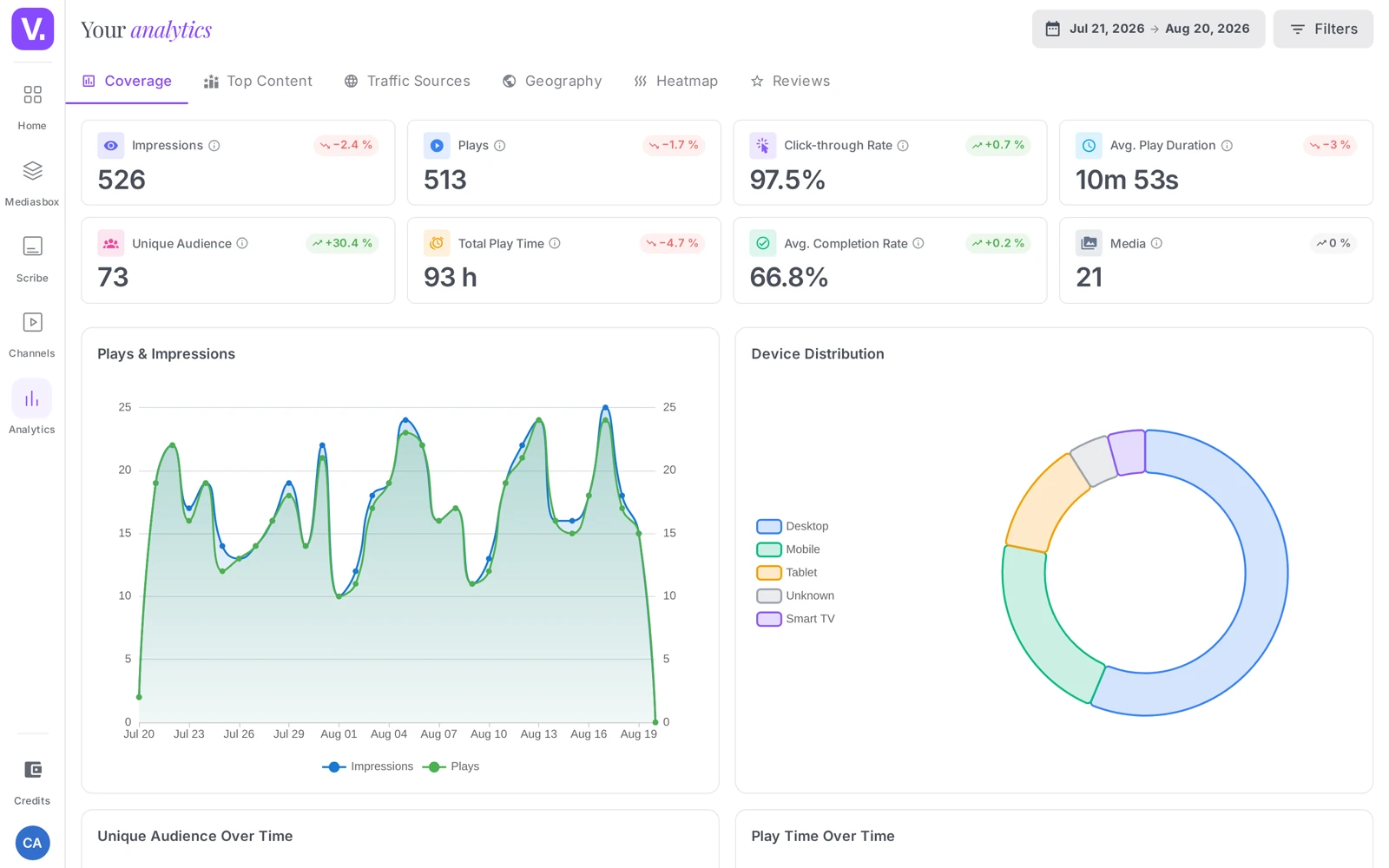 the Reach tab: the eight key metrics at the top, followed by the four trend charts