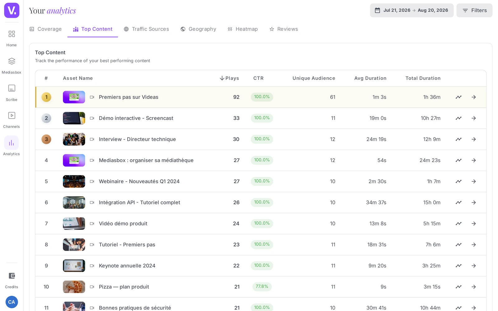 the Top content tab, a table sortable by column (Plays, Completion…)