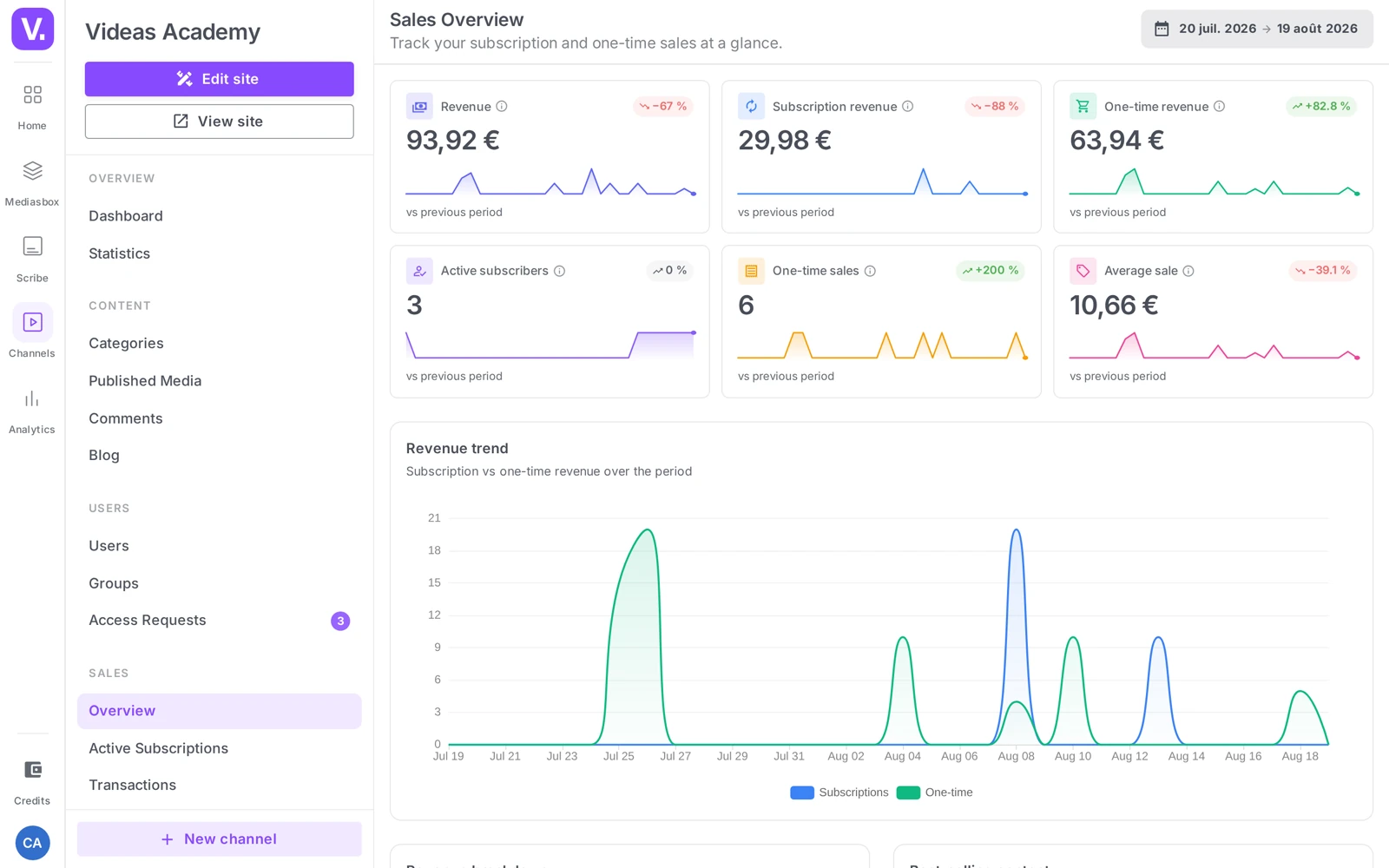 the sales Overview with the revenue metrics and the trend chart