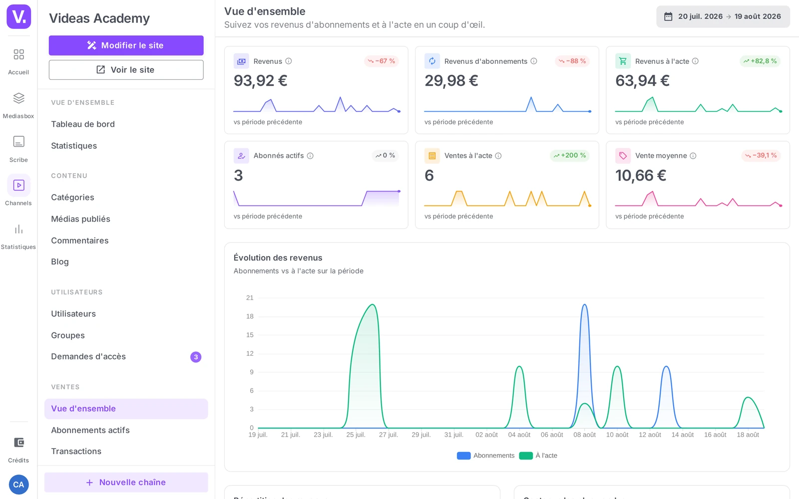 la Vue d’ensemble des ventes avec les indicateurs de revenus et le graphique d’évolution
