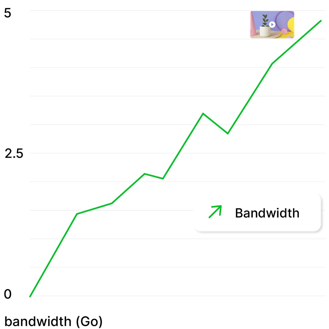 Graphique d'utilisation de la bande passante montrant le streaming illimité avec tarification à l'usage